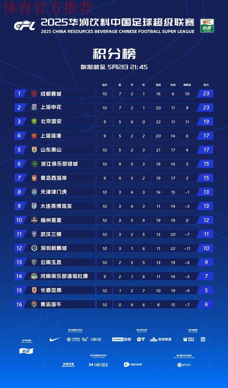 中甲联赛第十轮综述——三支“升班马”球队会师“冲超组”